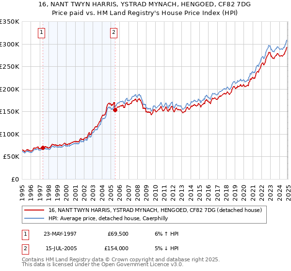 16, NANT TWYN HARRIS, YSTRAD MYNACH, HENGOED, CF82 7DG: Price paid vs HM Land Registry's House Price Index