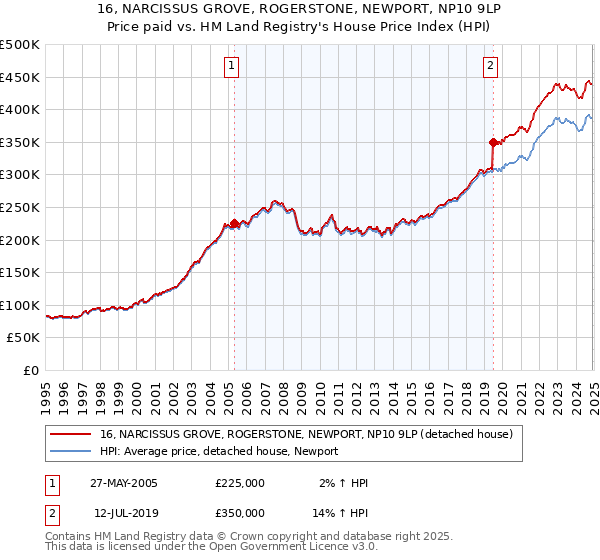 16, NARCISSUS GROVE, ROGERSTONE, NEWPORT, NP10 9LP: Price paid vs HM Land Registry's House Price Index