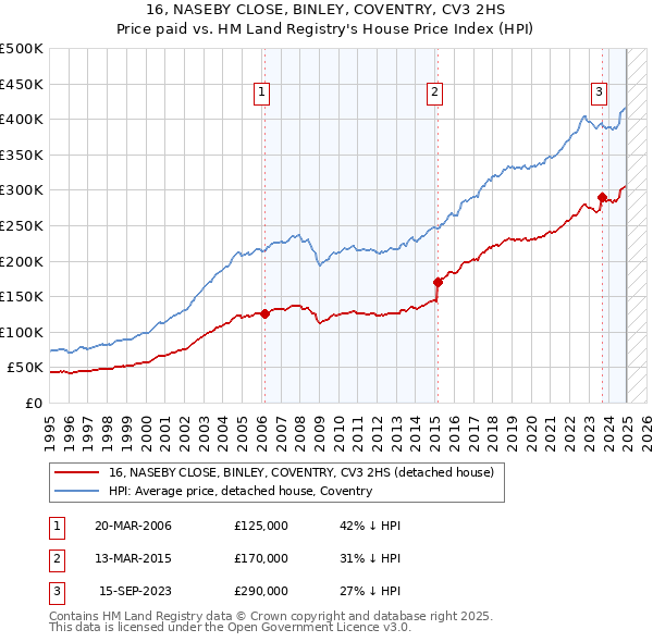 16, NASEBY CLOSE, BINLEY, COVENTRY, CV3 2HS: Price paid vs HM Land Registry's House Price Index
