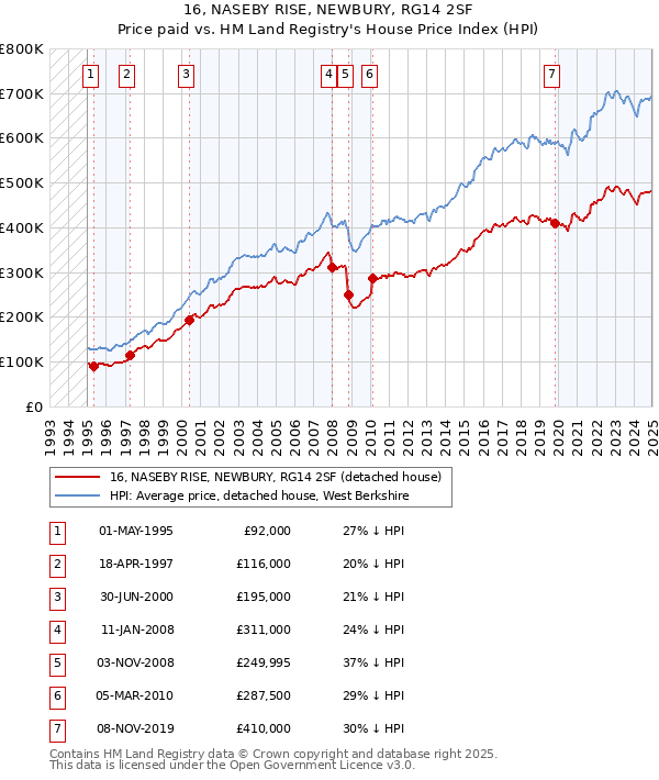 16, NASEBY RISE, NEWBURY, RG14 2SF: Price paid vs HM Land Registry's House Price Index