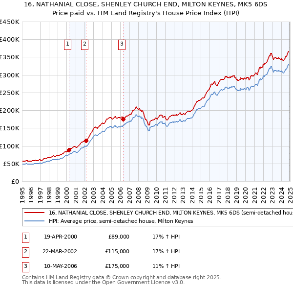 16, NATHANIAL CLOSE, SHENLEY CHURCH END, MILTON KEYNES, MK5 6DS: Price paid vs HM Land Registry's House Price Index