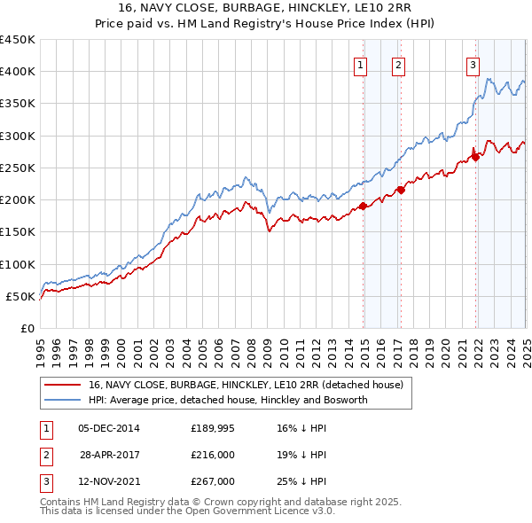 16, NAVY CLOSE, BURBAGE, HINCKLEY, LE10 2RR: Price paid vs HM Land Registry's House Price Index
