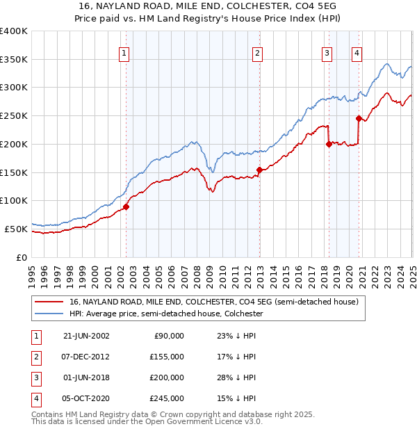 16, NAYLAND ROAD, MILE END, COLCHESTER, CO4 5EG: Price paid vs HM Land Registry's House Price Index