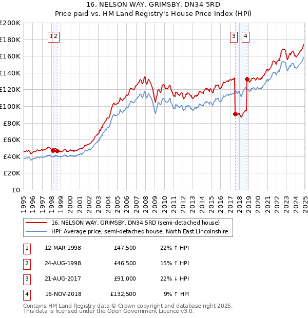 16, NELSON WAY, GRIMSBY, DN34 5RD: Price paid vs HM Land Registry's House Price Index
