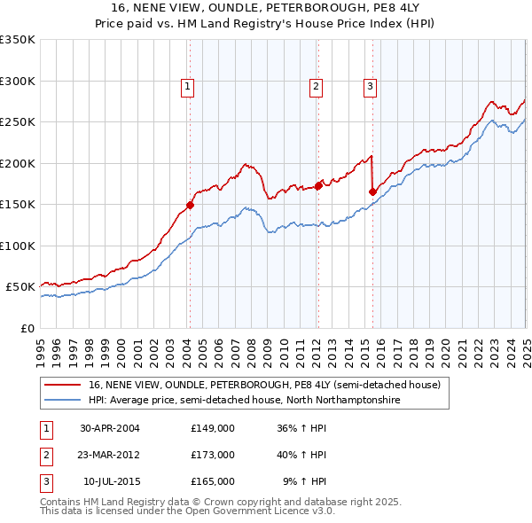 16, NENE VIEW, OUNDLE, PETERBOROUGH, PE8 4LY: Price paid vs HM Land Registry's House Price Index
