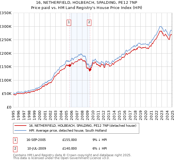 16, NETHERFIELD, HOLBEACH, SPALDING, PE12 7NP: Price paid vs HM Land Registry's House Price Index
