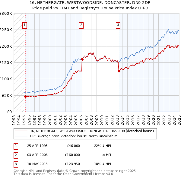 16, NETHERGATE, WESTWOODSIDE, DONCASTER, DN9 2DR: Price paid vs HM Land Registry's House Price Index