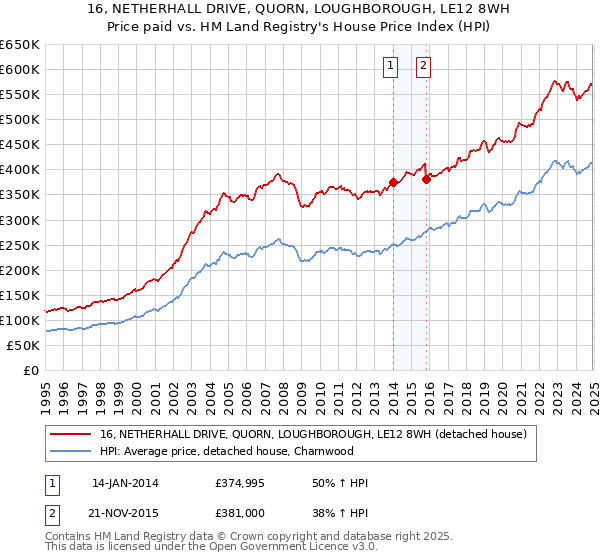 16, NETHERHALL DRIVE, QUORN, LOUGHBOROUGH, LE12 8WH: Price paid vs HM Land Registry's House Price Index