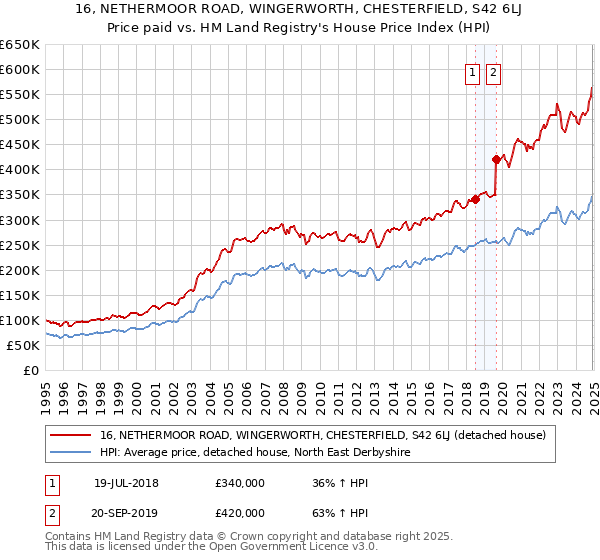 16, NETHERMOOR ROAD, WINGERWORTH, CHESTERFIELD, S42 6LJ: Price paid vs HM Land Registry's House Price Index