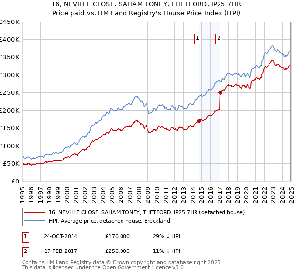16, NEVILLE CLOSE, SAHAM TONEY, THETFORD, IP25 7HR: Price paid vs HM Land Registry's House Price Index