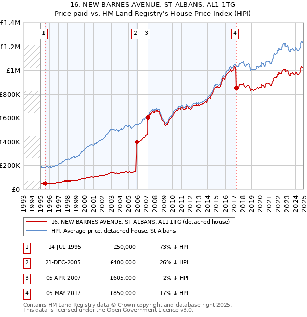 16, NEW BARNES AVENUE, ST ALBANS, AL1 1TG: Price paid vs HM Land Registry's House Price Index