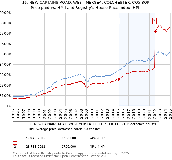 16, NEW CAPTAINS ROAD, WEST MERSEA, COLCHESTER, CO5 8QP: Price paid vs HM Land Registry's House Price Index