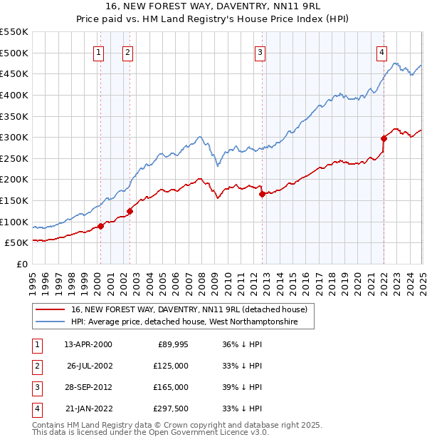 16, NEW FOREST WAY, DAVENTRY, NN11 9RL: Price paid vs HM Land Registry's House Price Index