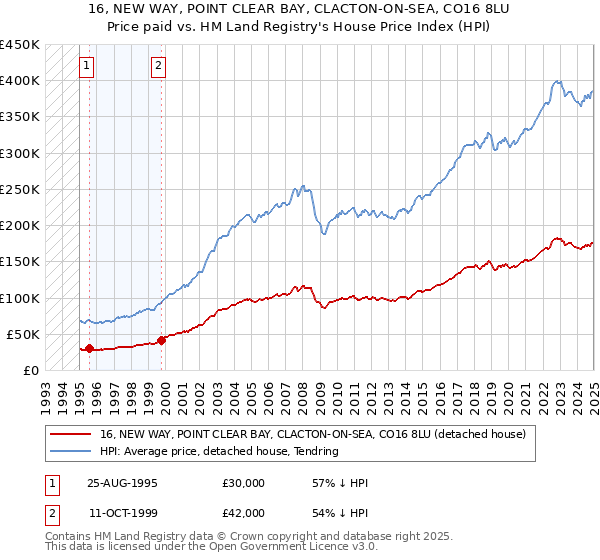 16, NEW WAY, POINT CLEAR BAY, CLACTON-ON-SEA, CO16 8LU: Price paid vs HM Land Registry's House Price Index