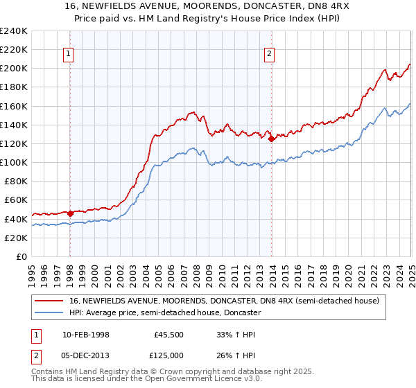 16, NEWFIELDS AVENUE, MOORENDS, DONCASTER, DN8 4RX: Price paid vs HM Land Registry's House Price Index