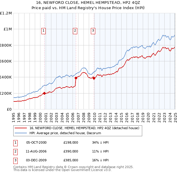 16, NEWFORD CLOSE, HEMEL HEMPSTEAD, HP2 4QZ: Price paid vs HM Land Registry's House Price Index