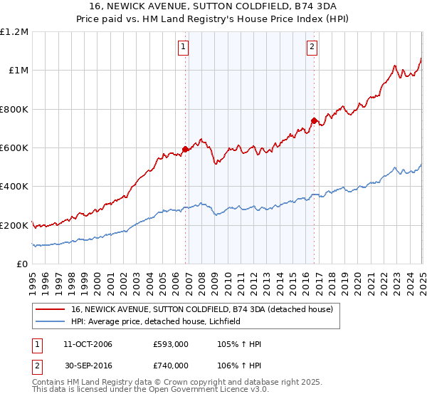 16, NEWICK AVENUE, SUTTON COLDFIELD, B74 3DA: Price paid vs HM Land Registry's House Price Index