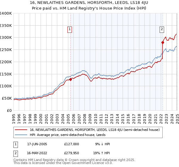 16, NEWLAITHES GARDENS, HORSFORTH, LEEDS, LS18 4JU: Price paid vs HM Land Registry's House Price Index