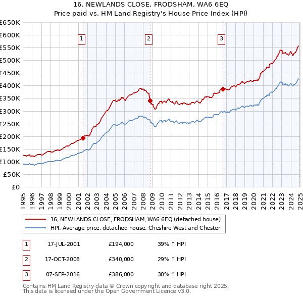16, NEWLANDS CLOSE, FRODSHAM, WA6 6EQ: Price paid vs HM Land Registry's House Price Index