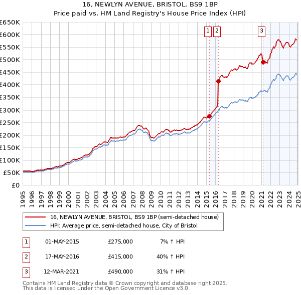 16, NEWLYN AVENUE, BRISTOL, BS9 1BP: Price paid vs HM Land Registry's House Price Index