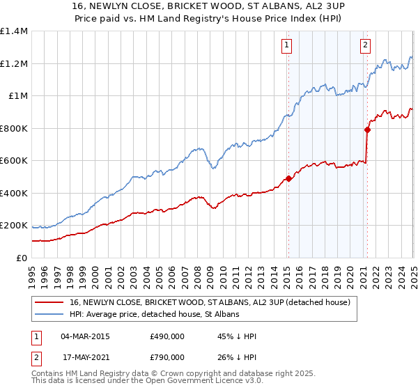 16, NEWLYN CLOSE, BRICKET WOOD, ST ALBANS, AL2 3UP: Price paid vs HM Land Registry's House Price Index
