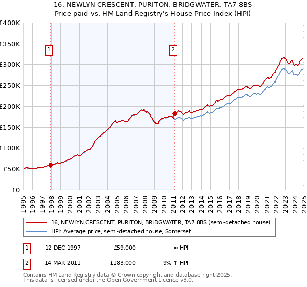 16, NEWLYN CRESCENT, PURITON, BRIDGWATER, TA7 8BS: Price paid vs HM Land Registry's House Price Index