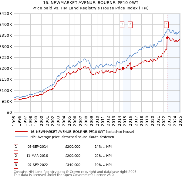 16, NEWMARKET AVENUE, BOURNE, PE10 0WT: Price paid vs HM Land Registry's House Price Index