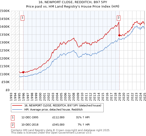 16, NEWPORT CLOSE, REDDITCH, B97 5PY: Price paid vs HM Land Registry's House Price Index