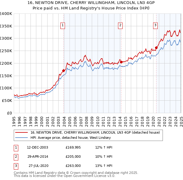 16, NEWTON DRIVE, CHERRY WILLINGHAM, LINCOLN, LN3 4GP: Price paid vs HM Land Registry's House Price Index