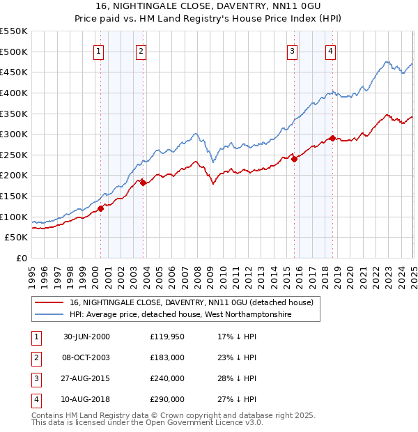 16, NIGHTINGALE CLOSE, DAVENTRY, NN11 0GU: Price paid vs HM Land Registry's House Price Index