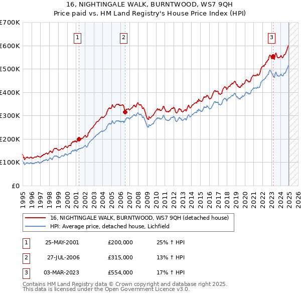 16, NIGHTINGALE WALK, BURNTWOOD, WS7 9QH: Price paid vs HM Land Registry's House Price Index