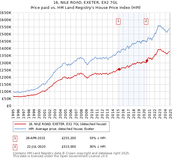 16, NILE ROAD, EXETER, EX2 7GL: Price paid vs HM Land Registry's House Price Index