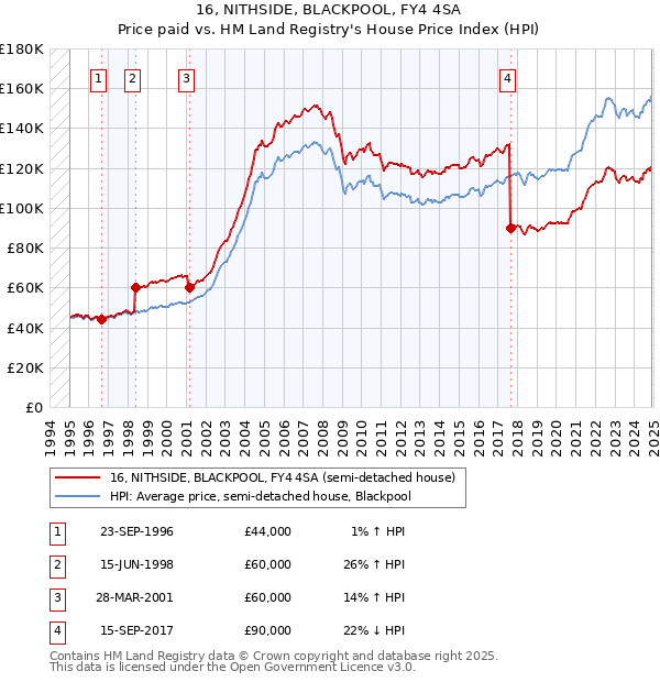 16, NITHSIDE, BLACKPOOL, FY4 4SA: Price paid vs HM Land Registry's House Price Index