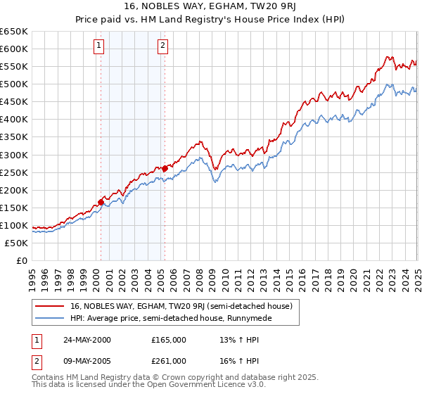 16, NOBLES WAY, EGHAM, TW20 9RJ: Price paid vs HM Land Registry's House Price Index