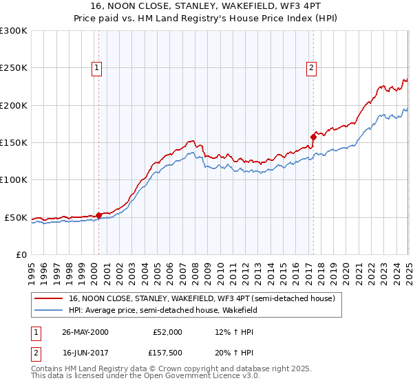 16, NOON CLOSE, STANLEY, WAKEFIELD, WF3 4PT: Price paid vs HM Land Registry's House Price Index