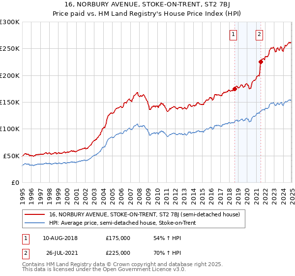 16, NORBURY AVENUE, STOKE-ON-TRENT, ST2 7BJ: Price paid vs HM Land Registry's House Price Index