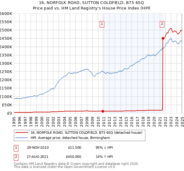 16, NORFOLK ROAD, SUTTON COLDFIELD, B75 6SQ: Price paid vs HM Land Registry's House Price Index