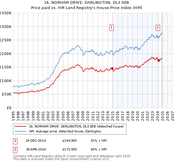 16, NORHAM DRIVE, DARLINGTON, DL3 0EB: Price paid vs HM Land Registry's House Price Index