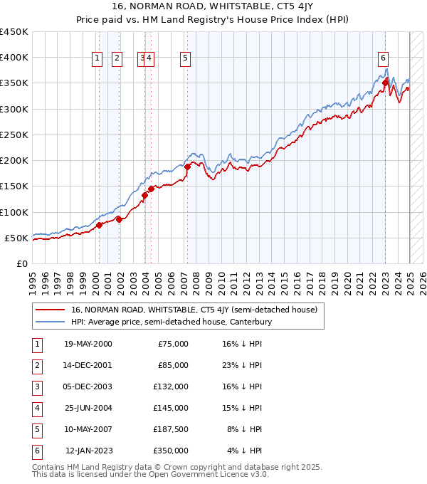 16, NORMAN ROAD, WHITSTABLE, CT5 4JY: Price paid vs HM Land Registry's House Price Index