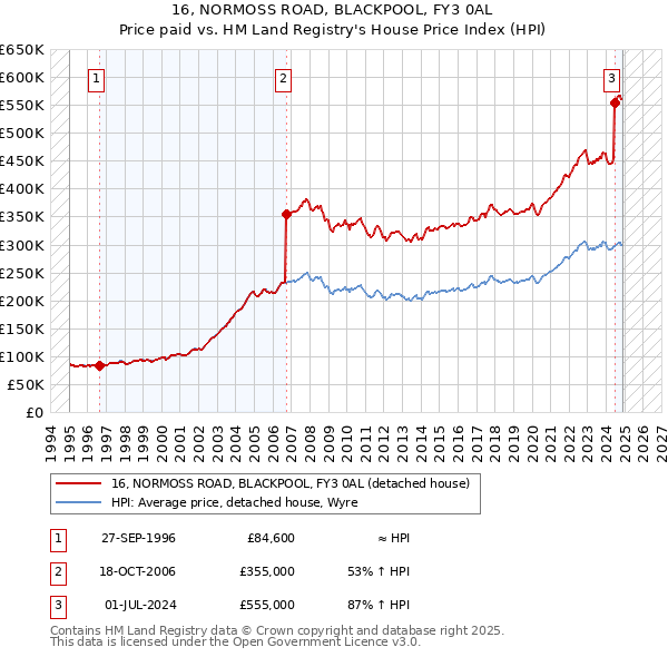16, NORMOSS ROAD, BLACKPOOL, FY3 0AL: Price paid vs HM Land Registry's House Price Index