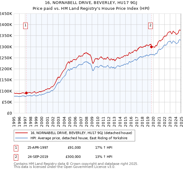 16, NORNABELL DRIVE, BEVERLEY, HU17 9GJ: Price paid vs HM Land Registry's House Price Index