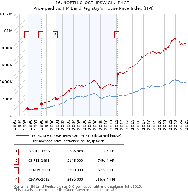 16, NORTH CLOSE, IPSWICH, IP4 2TL: Price paid vs HM Land Registry's House Price Index