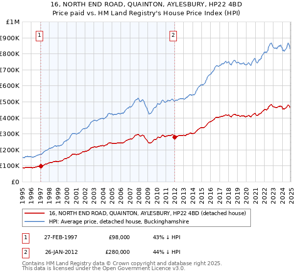 16, NORTH END ROAD, QUAINTON, AYLESBURY, HP22 4BD: Price paid vs HM Land Registry's House Price Index