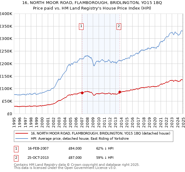 16, NORTH MOOR ROAD, FLAMBOROUGH, BRIDLINGTON, YO15 1BQ: Price paid vs HM Land Registry's House Price Index