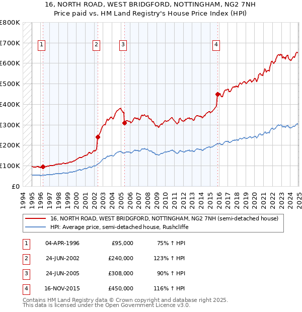 16, NORTH ROAD, WEST BRIDGFORD, NOTTINGHAM, NG2 7NH: Price paid vs HM Land Registry's House Price Index