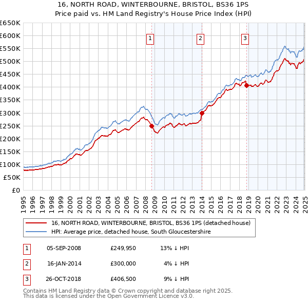16, NORTH ROAD, WINTERBOURNE, BRISTOL, BS36 1PS: Price paid vs HM Land Registry's House Price Index