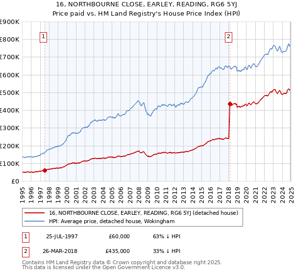 16, NORTHBOURNE CLOSE, EARLEY, READING, RG6 5YJ: Price paid vs HM Land Registry's House Price Index
