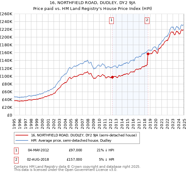 16, NORTHFIELD ROAD, DUDLEY, DY2 9JA: Price paid vs HM Land Registry's House Price Index