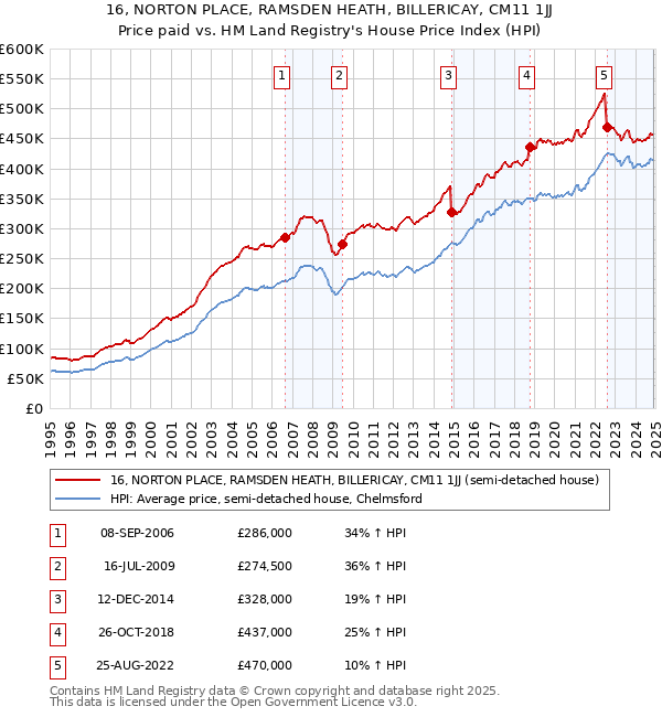 16, NORTON PLACE, RAMSDEN HEATH, BILLERICAY, CM11 1JJ: Price paid vs HM Land Registry's House Price Index