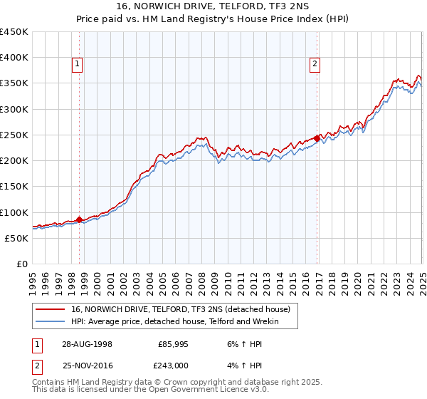 16, NORWICH DRIVE, TELFORD, TF3 2NS: Price paid vs HM Land Registry's House Price Index